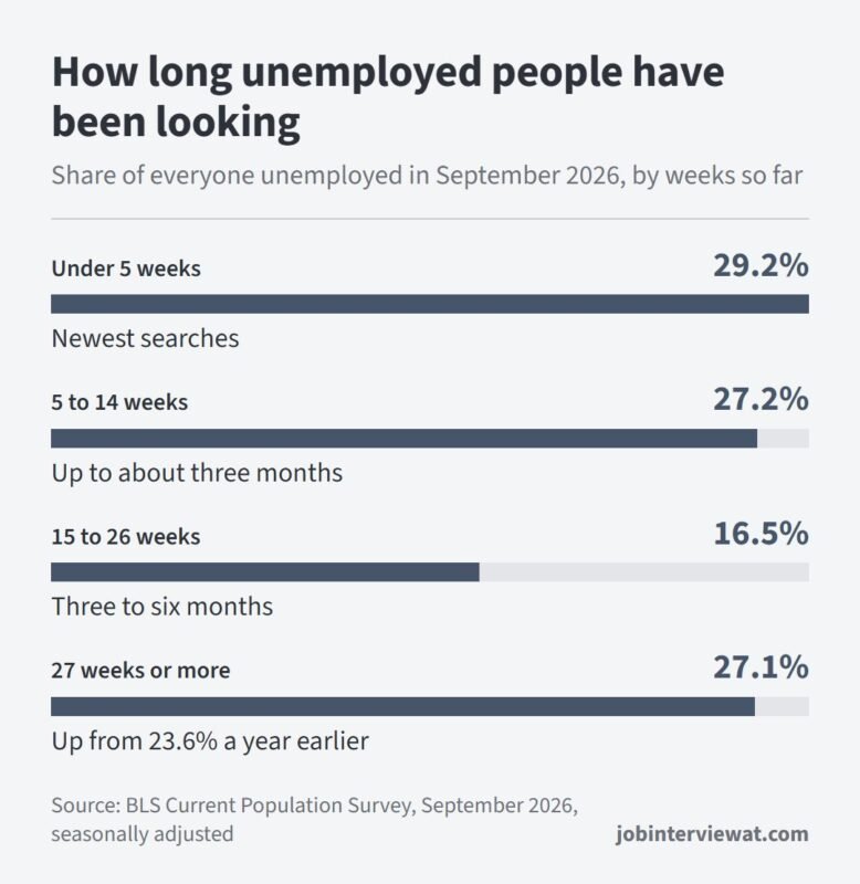 How long does it take to find a job: share of unemployed people in September 2026 by weeks looking, under 5 weeks 29.2%, 5 to 14 weeks 27.2%, 15 to 26 weeks 16.5%, 27 weeks or more 27.1%