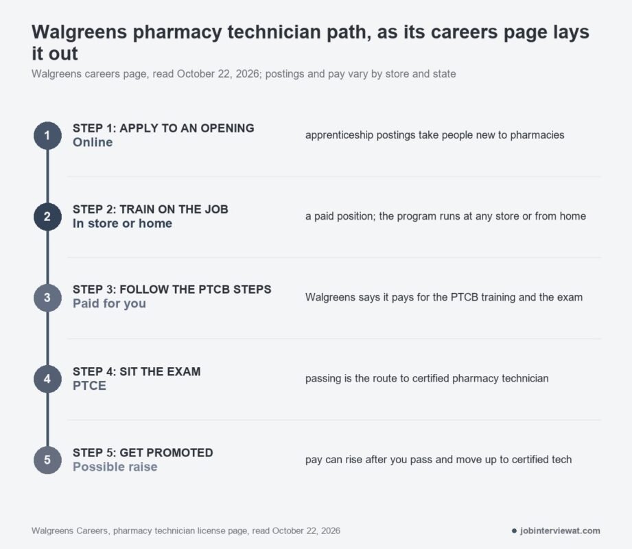 Five steps of Walgreens' pharmacy technician path: apply, train on the job, follow the PTCB steps, sit the PTCE, get promoted