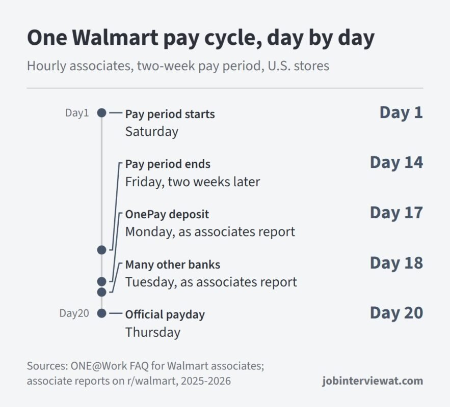 Does Walmart pay weekly chart: one two-week Walmart pay cycle from the Saturday start to the Thursday payday, with OnePay deposits on Monday and many other banks on Tuesday