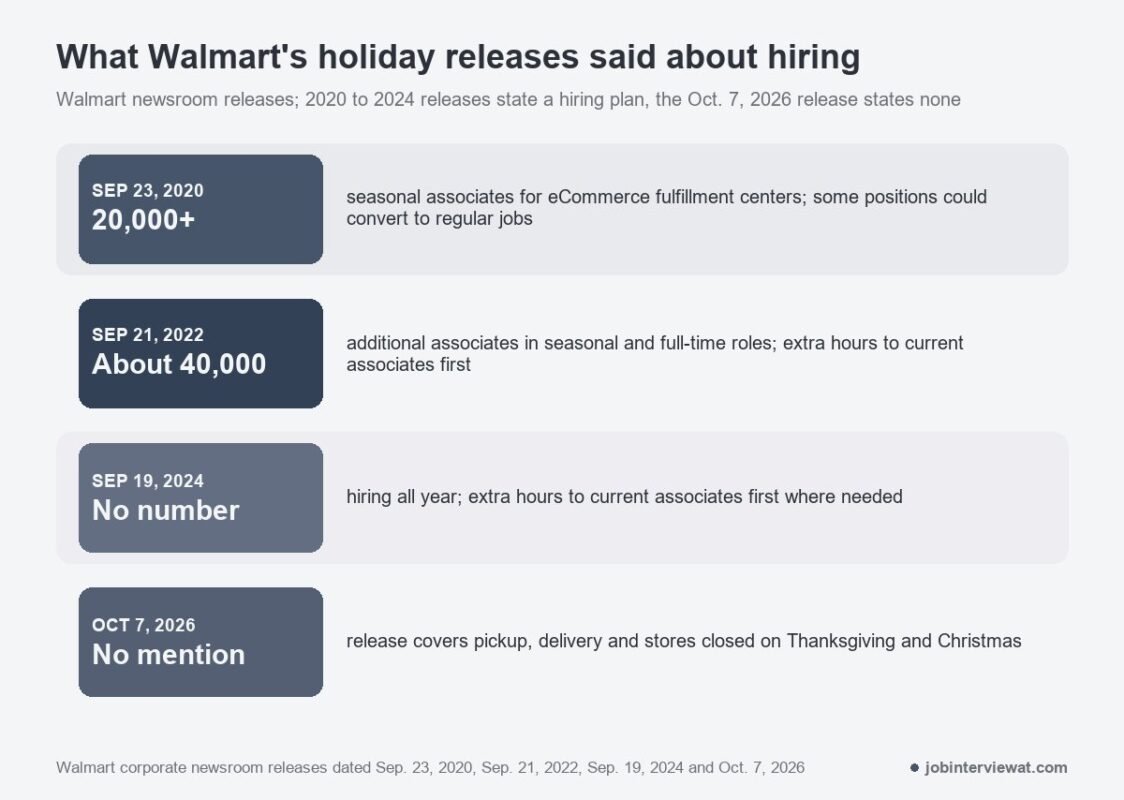 Four dated Walmart newsroom releases: 20,000-plus seasonal associates in 2020, about 40,000 additional associates in 2022, no headcount in 2024 and no hiring mention on October 7, 2026