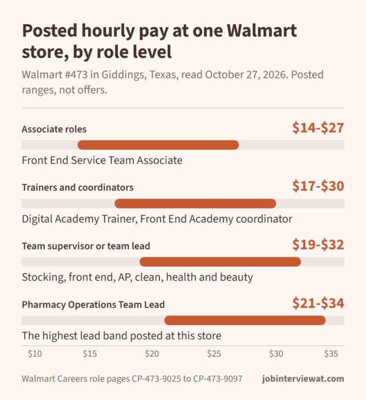 Walmart team lead interview prep chart: posted hourly pay bands for associate, trainer, team lead and pharmacy lead roles at one store