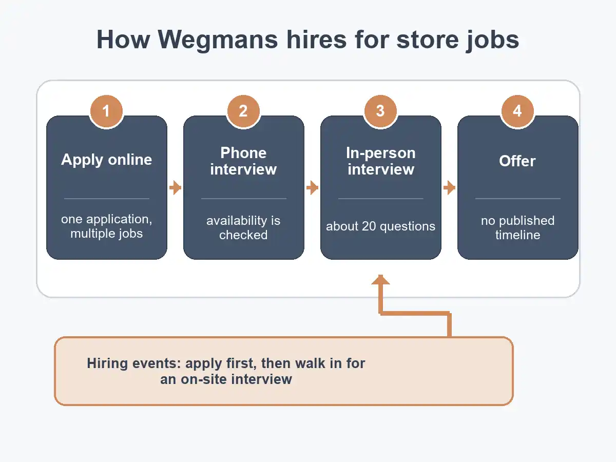 Flow diagram of the Wegmans store hiring steps: online application, phone interview, in-person interview and offer, with hiring events as a shortcut