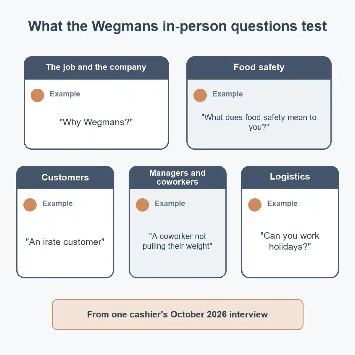 Five groups of Wegmans in-person interview questions: the job and company, food safety, customers, managers and coworkers, and logistics
