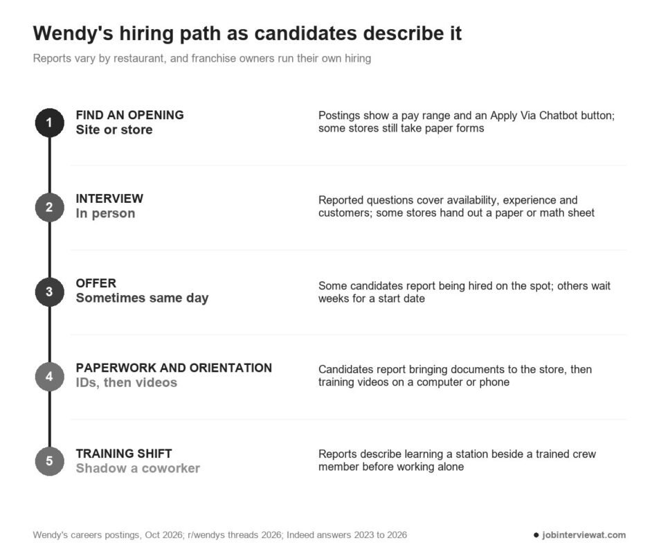 Wendy's hiring path in five steps, from finding an opening to a training shift, as candidates report it