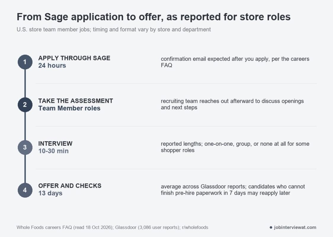 Four reported steps from Sage application to offer for Whole Foods store jobs, with timing for each