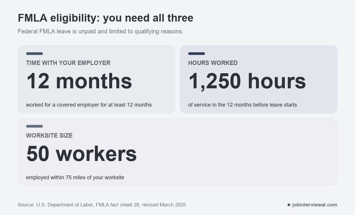 Three tests for FMLA eligibility: 12 months with the employer, 1,250 hours of service, and a worksite with 50 employees within 75 miles