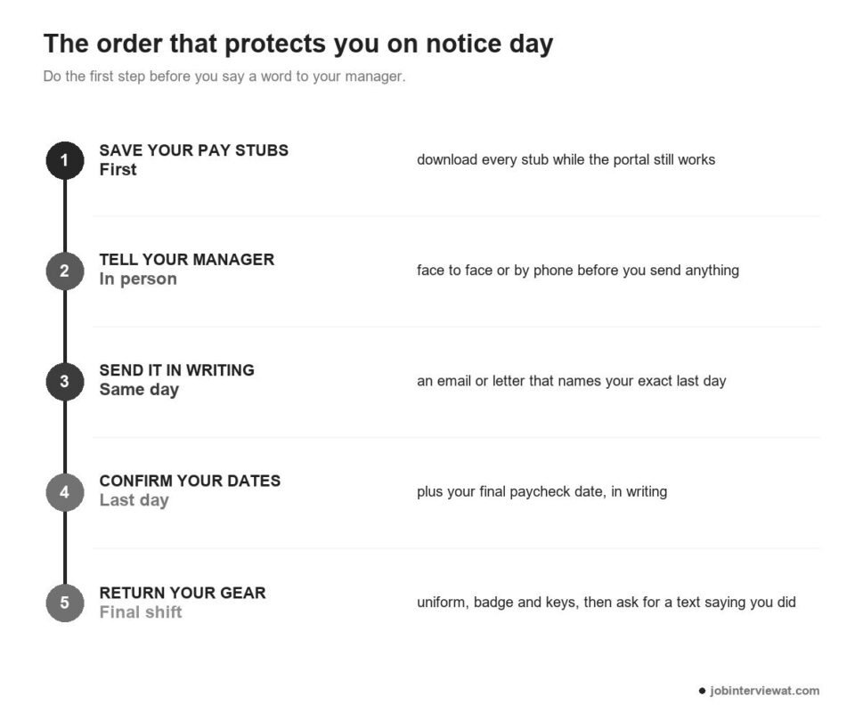 five-step order for notice day: save pay stubs, tell your manager, send it in writing, confirm dates, return gear