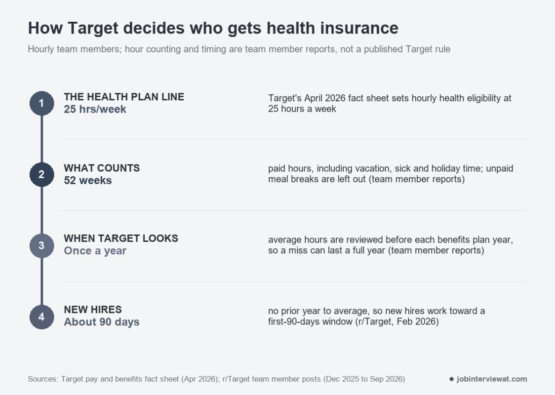 Four steps showing how Target sets health insurance eligibility: the 25-hour line, 52 weeks of paid hours, a yearly review, and a 90-day new hire window