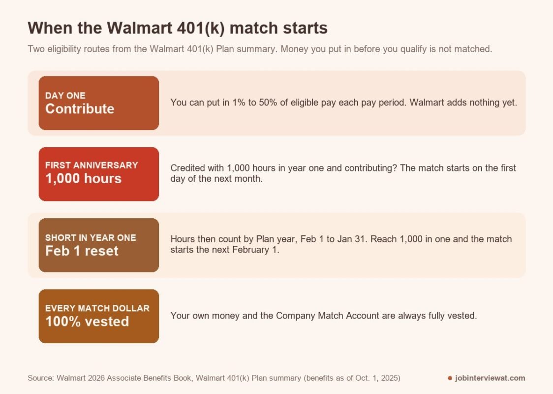 when does the walmart 401k match start
