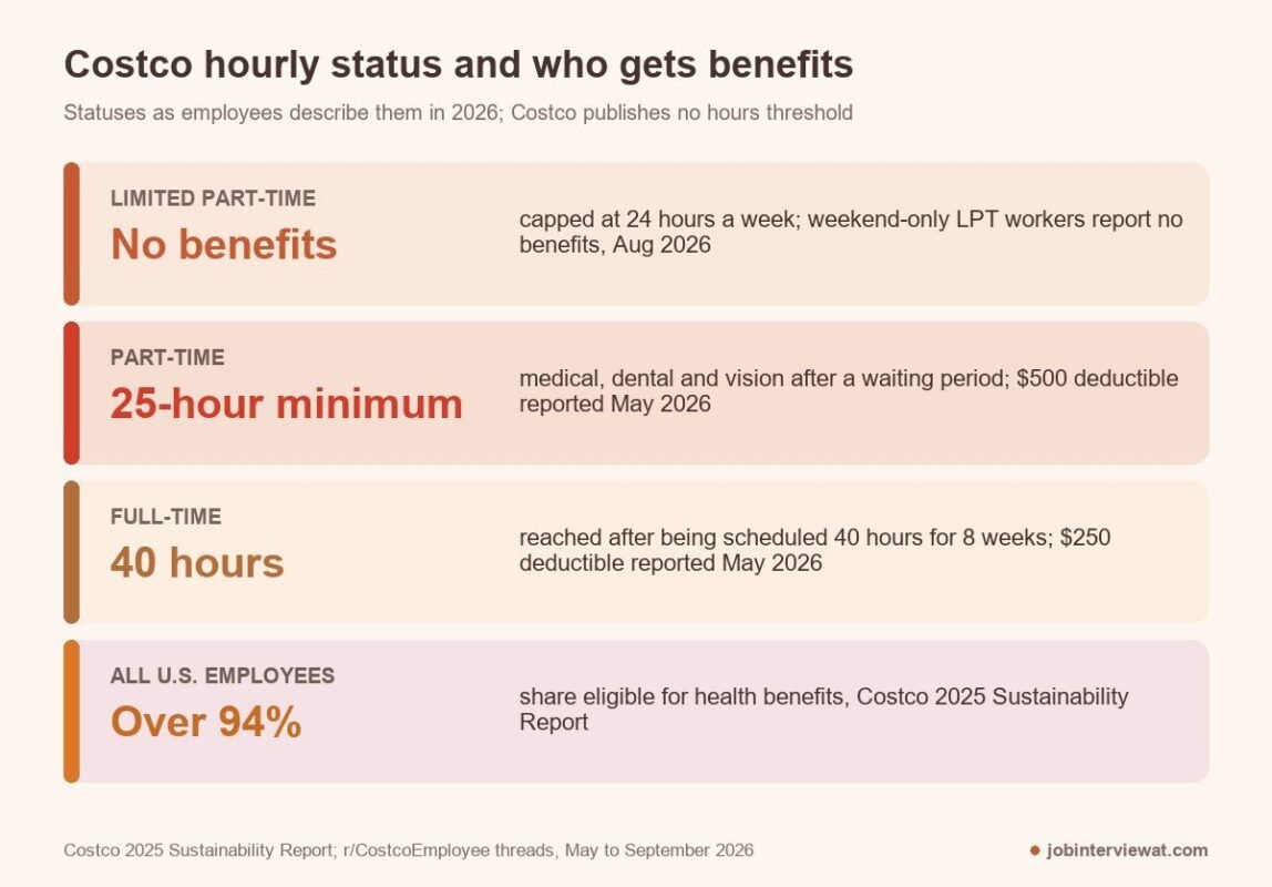 who qualifies for costco employee benefits