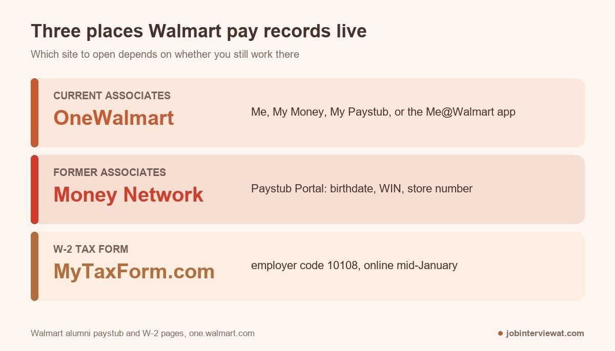 your walmart w 2 comes from a different site